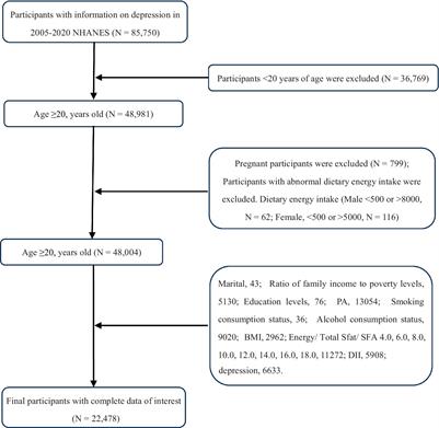 Association of dietary saturated fatty acid intake with depression: mediating effects of the dietary inflammation index